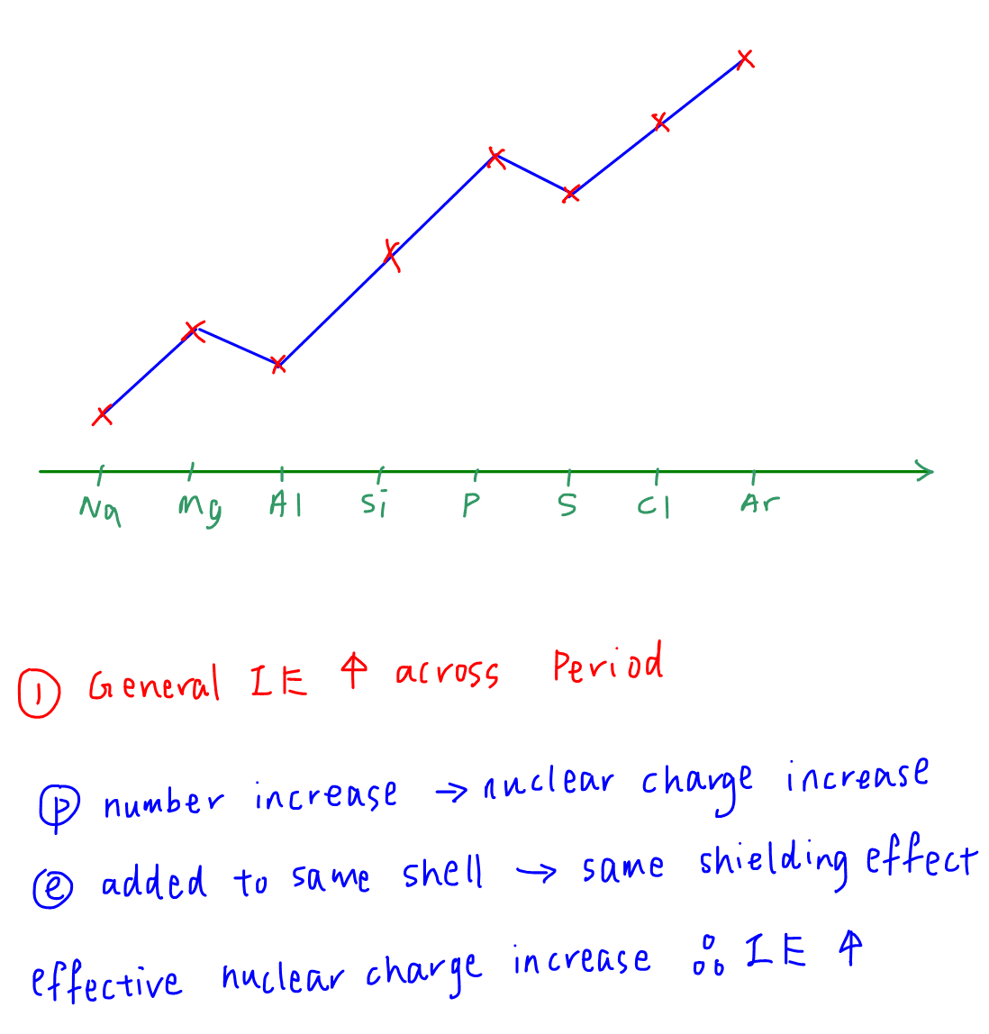 First Ionisation Energy Trend Across Period 3