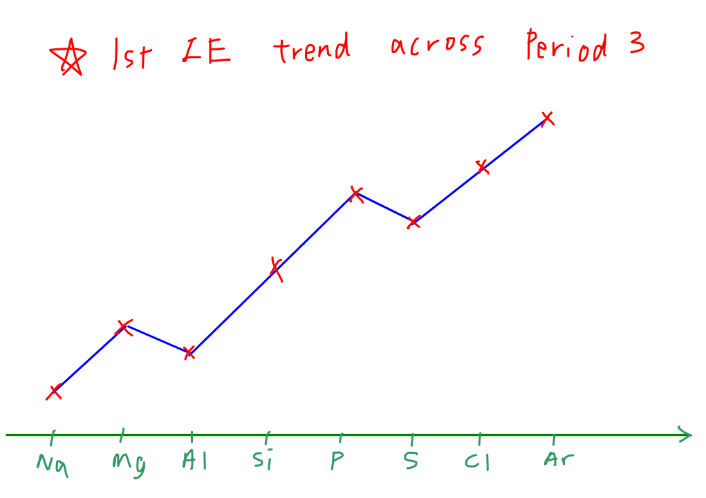 First Ionisation Energy Trend Across Period 3