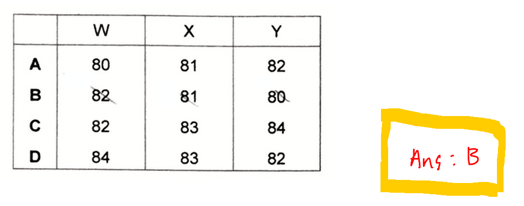 2019 A Level H2 Chem Paper1 Q1 compare options for answer