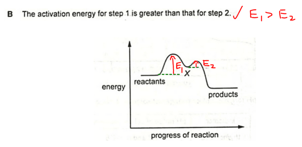 activation energy diagram