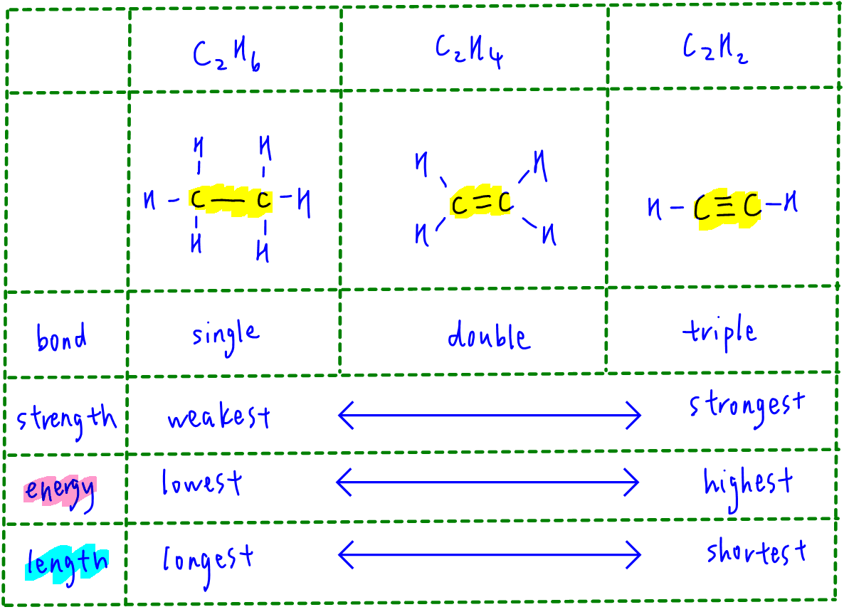 2021 P1 Q5 Compare Bond Energy and Length for Hydrocarbons