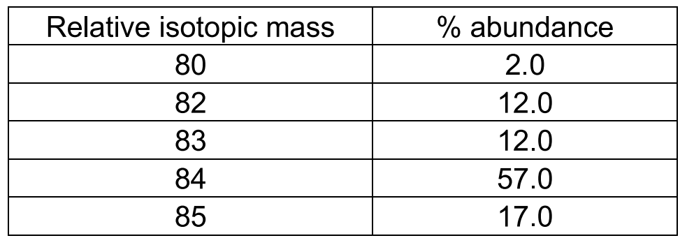 What Does Isotopic Abundance Mean In Chemistry