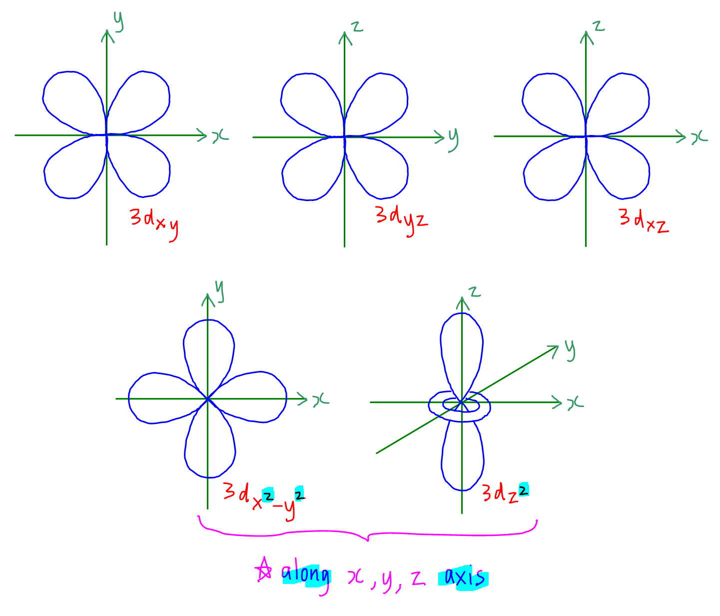 How To Draw Shapes Of Orbitals   230313   D Orbital 