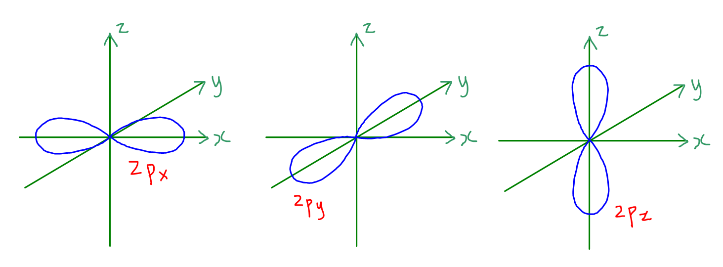 p orbitals