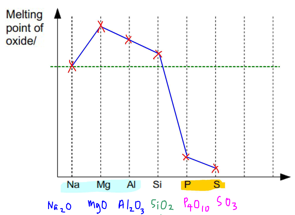 Melting Point of Period 3 Oxides