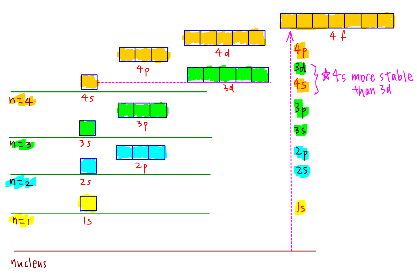 electron subshell