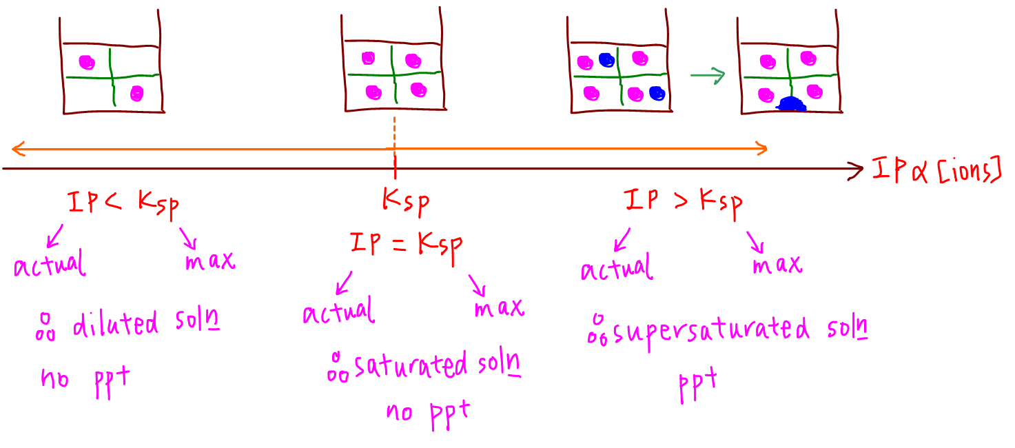 Solubility Of Ions