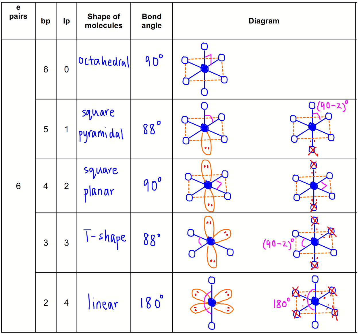 electron geometry chart