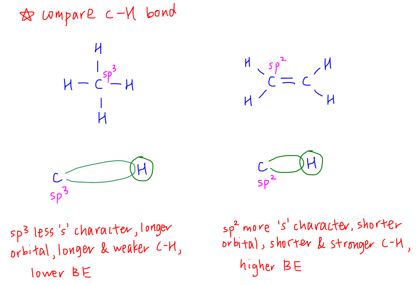 comparing bond energy using hybridisation compare C H bond in methane and ethene