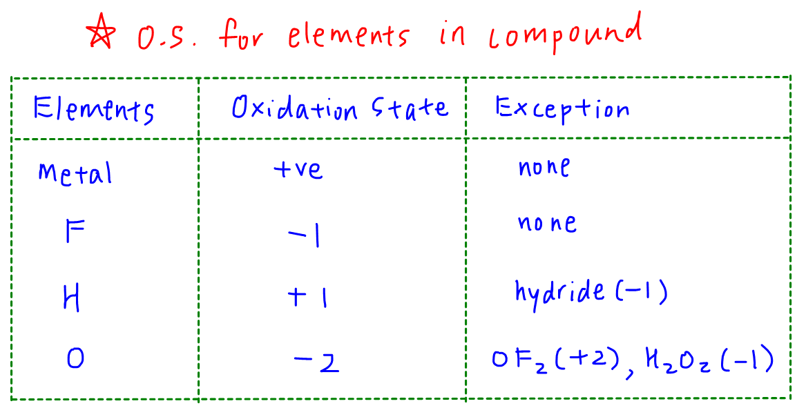 determine oxidation state oxidation number for common elements in compounds