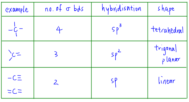 hybridisation summary of state of hybridisation for carbon