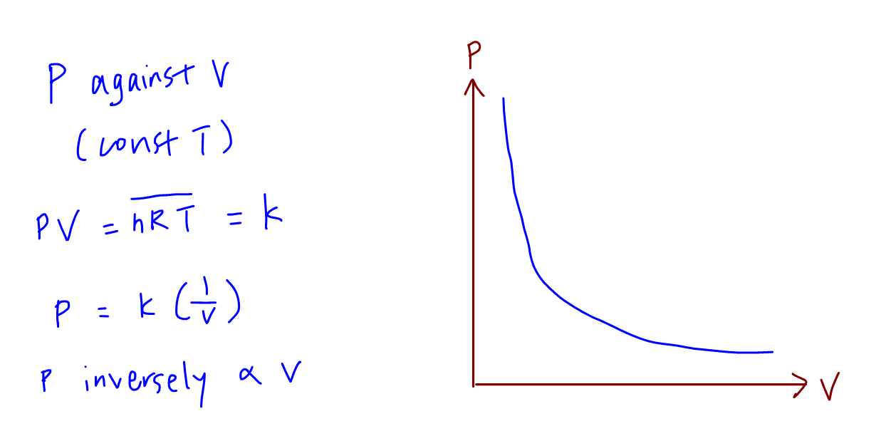 How is the pressure versus volume graph for a sample of an ideal gas at  constant temperature ?