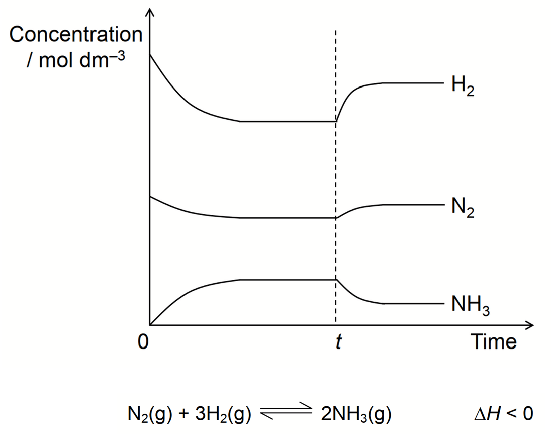 Le Chatelier Principle and Concentration Time