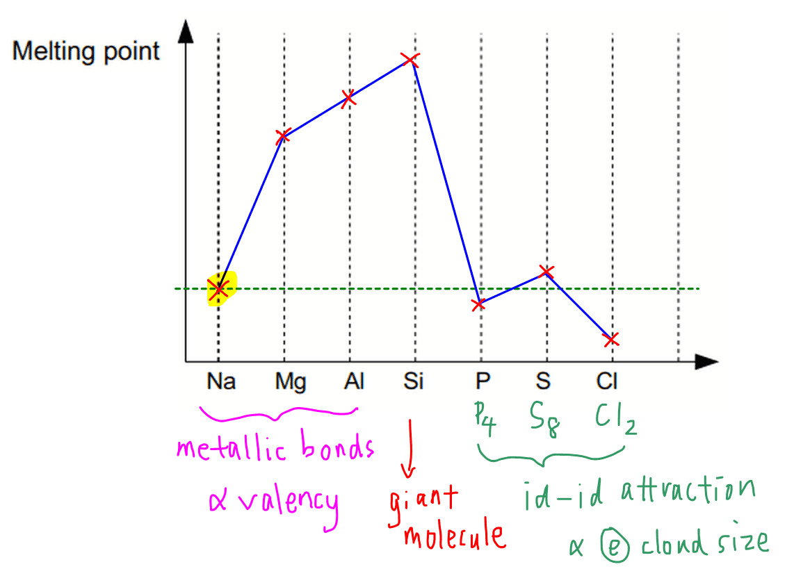 melting point trend