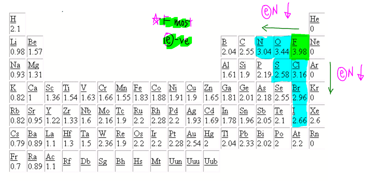 periodic table oxidation number