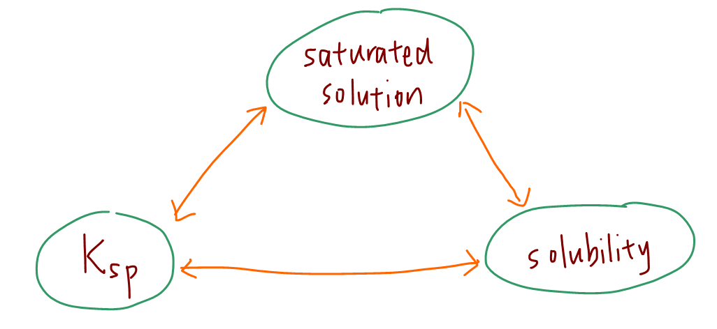 pH AgOH Ksp and solubility relationship