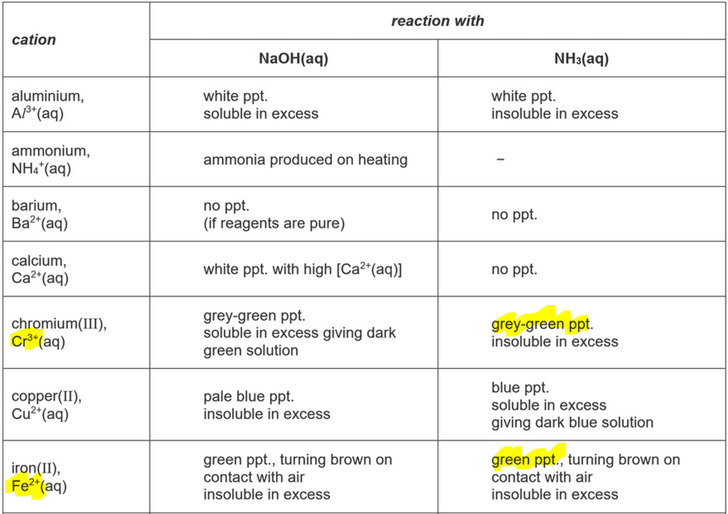 qualitative inorganic analysis of anions