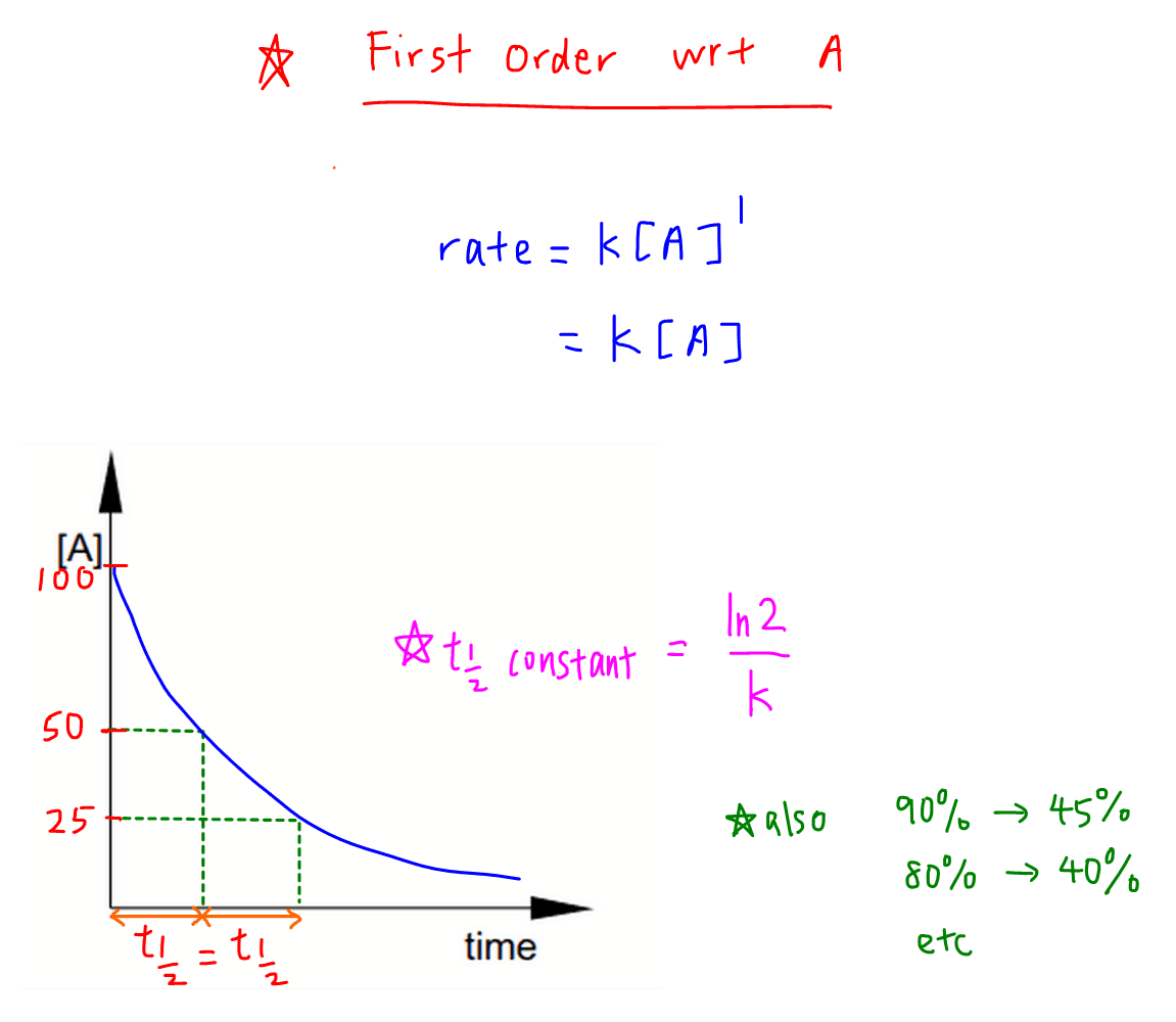 rate equation and order of reaction first order reaction
