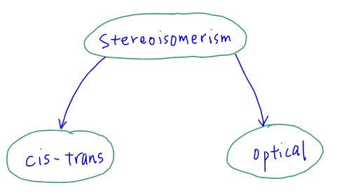 stereoisomerism different types