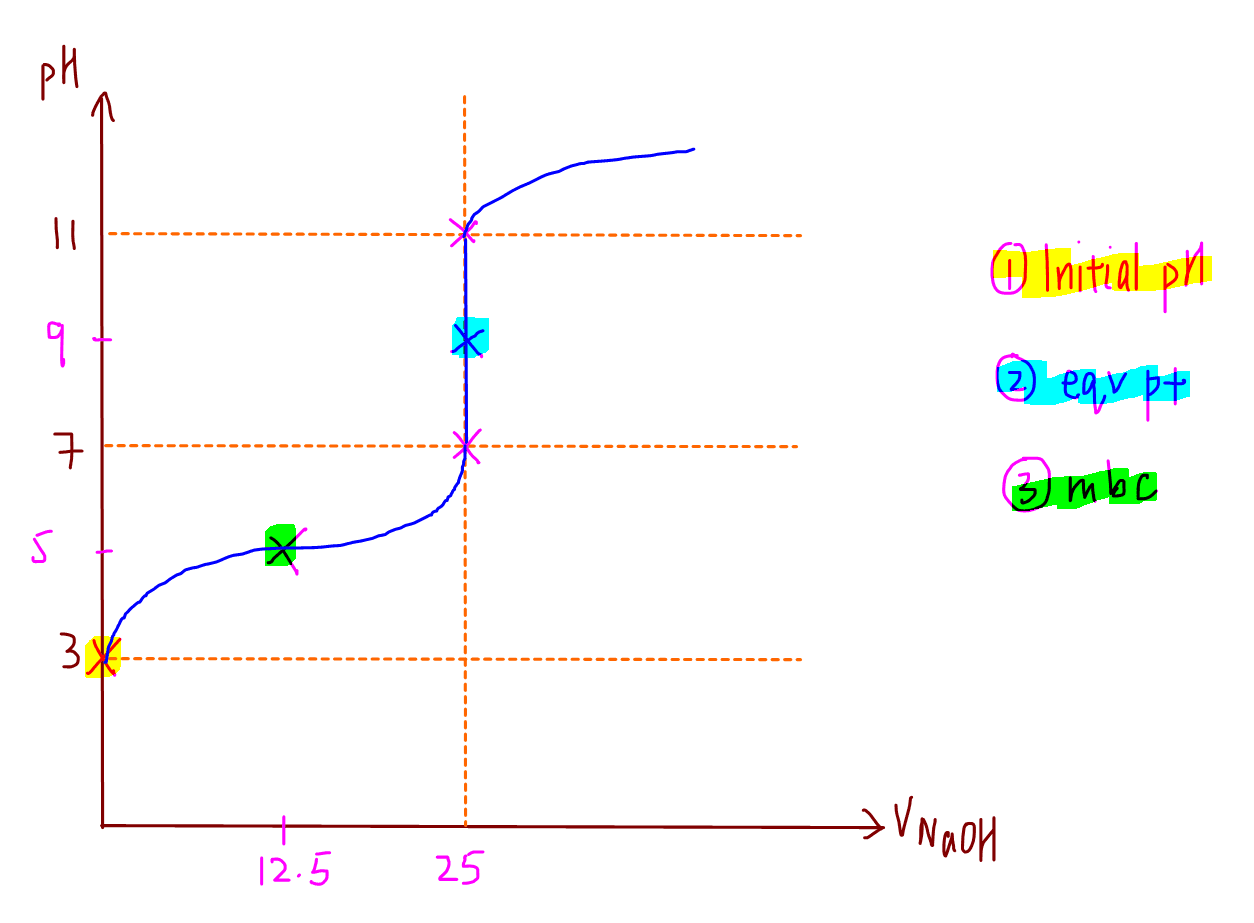 Buffer Capacity