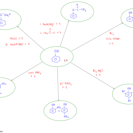 Phenol Concept Map